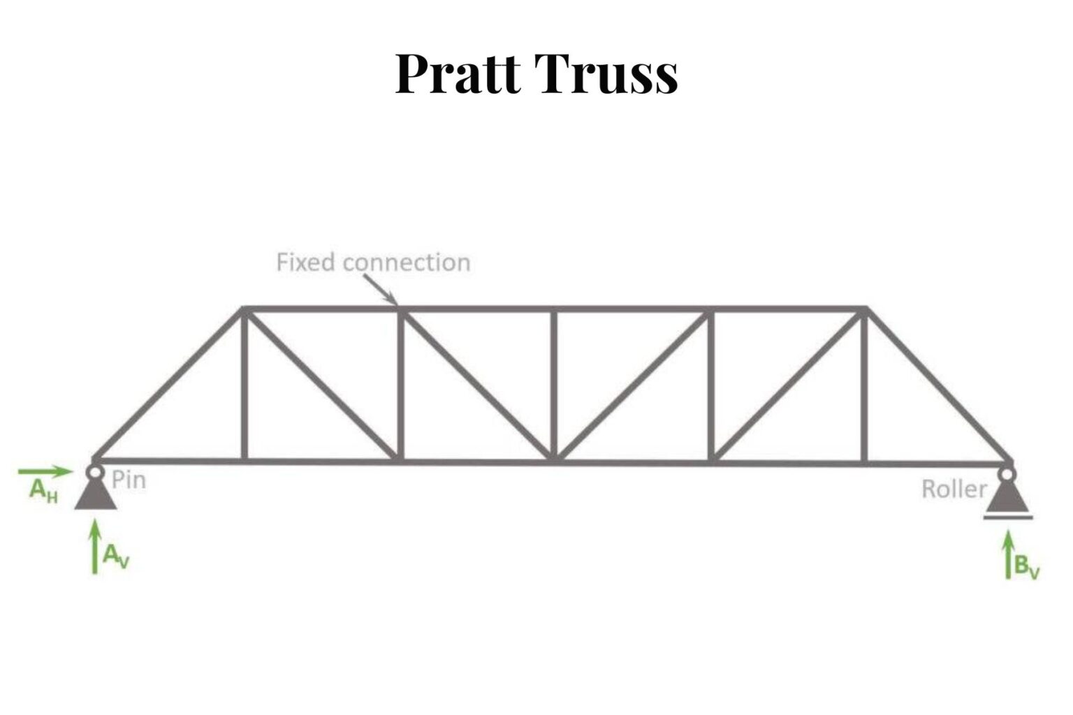 The Simple Guide To Seven Common Types Of Trusses