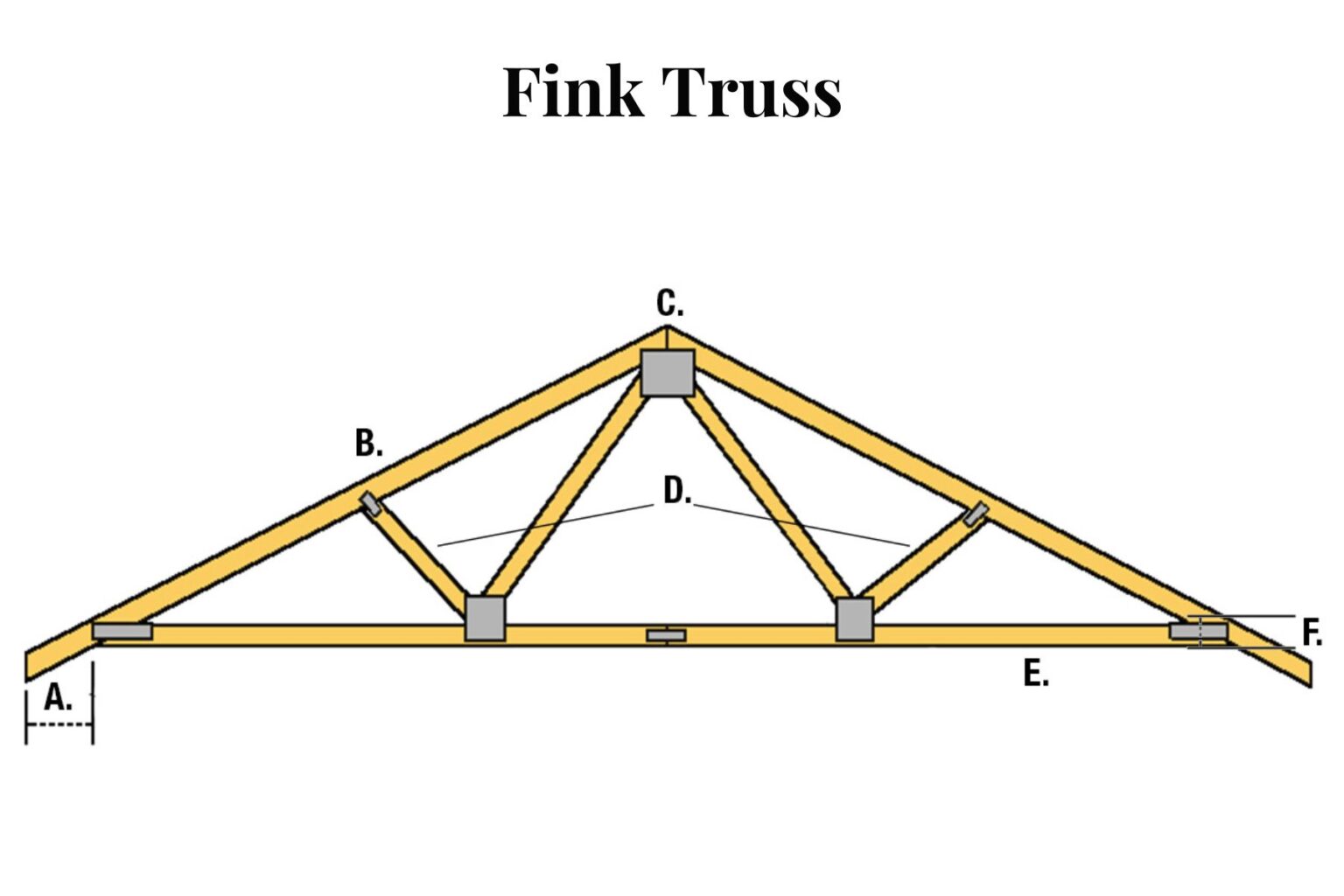 The Simple Guide To Seven Common Types Of Trusses